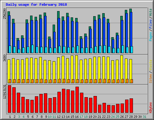 Daily usage for February 2018