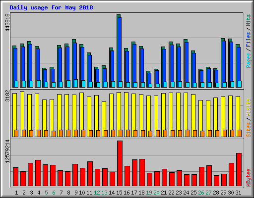 Daily usage for May 2018