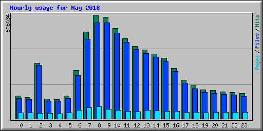 Hourly usage for May 2018